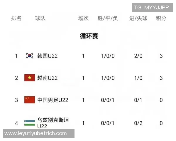 U22国足战胜韩国全场数据分析控球率接近五成射门效率高 U22国足战胜韩国全场数据分析控球率接近五成射门效率高